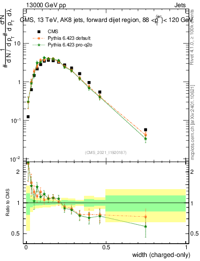 Plot of j.width.c in 13000 GeV pp collisions