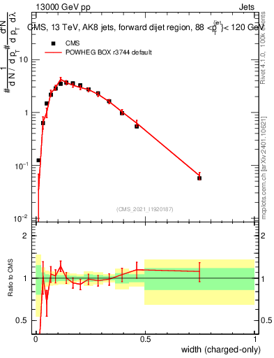 Plot of j.width.c in 13000 GeV pp collisions