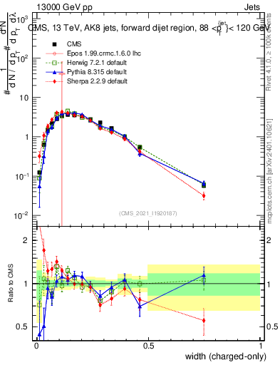 Plot of j.width.c in 13000 GeV pp collisions