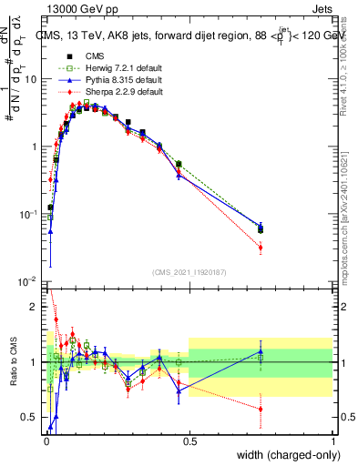 Plot of j.width.c in 13000 GeV pp collisions