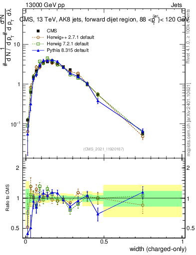 Plot of j.width.c in 13000 GeV pp collisions