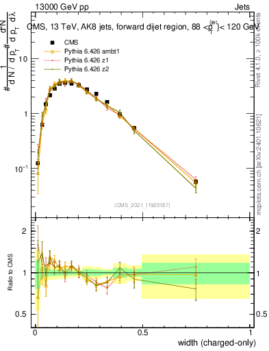 Plot of j.width.c in 13000 GeV pp collisions