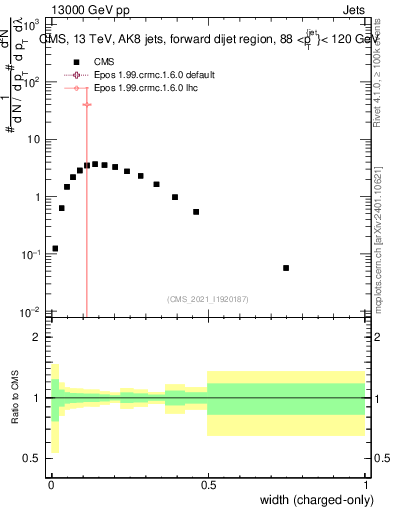 Plot of j.width.c in 13000 GeV pp collisions