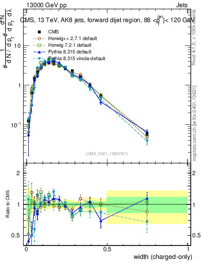 Plot of j.width.c in 13000 GeV pp collisions