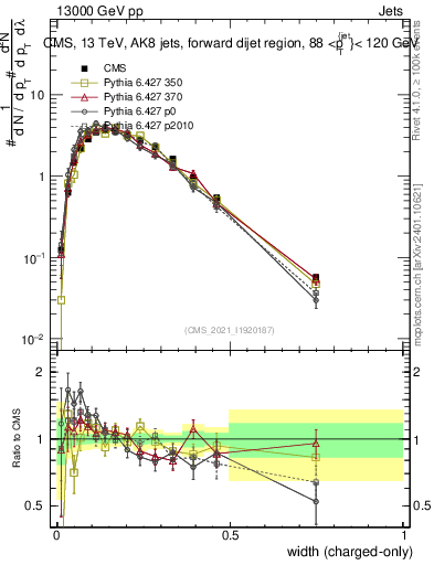 Plot of j.width.c in 13000 GeV pp collisions