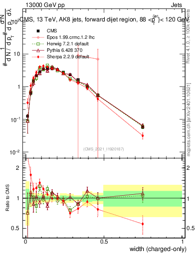 Plot of j.width.c in 13000 GeV pp collisions