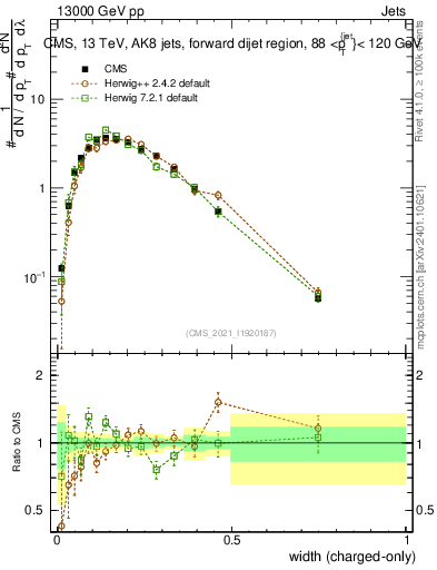 Plot of j.width.c in 13000 GeV pp collisions