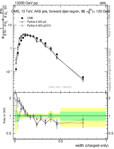 Plot of j.width.c in 13000 GeV pp collisions