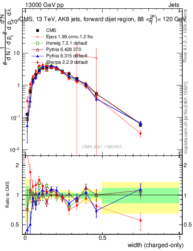 Plot of j.width.c in 13000 GeV pp collisions