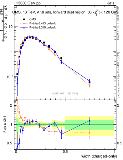 Plot of j.width.c in 13000 GeV pp collisions