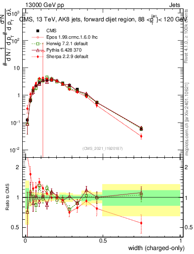 Plot of j.width.c in 13000 GeV pp collisions
