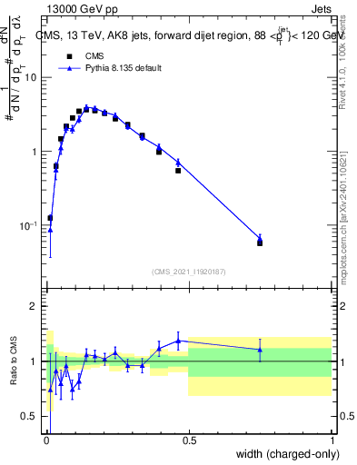 Plot of j.width.c in 13000 GeV pp collisions