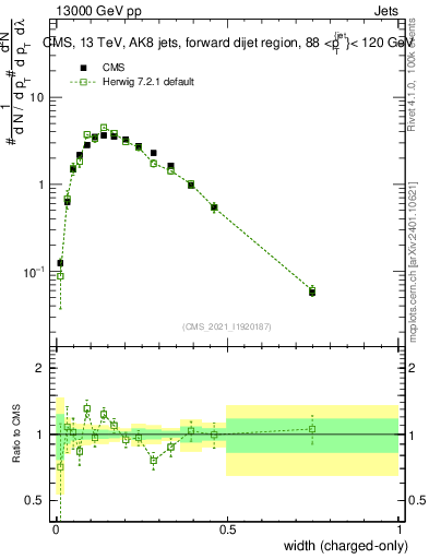 Plot of j.width.c in 13000 GeV pp collisions