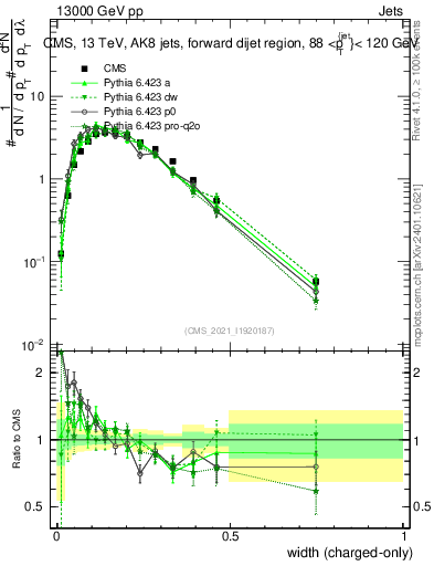 Plot of j.width.c in 13000 GeV pp collisions