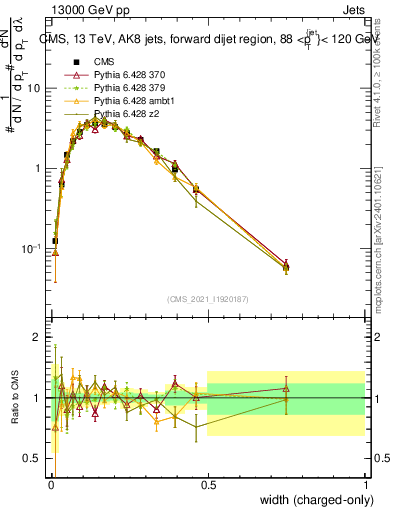 Plot of j.width.c in 13000 GeV pp collisions