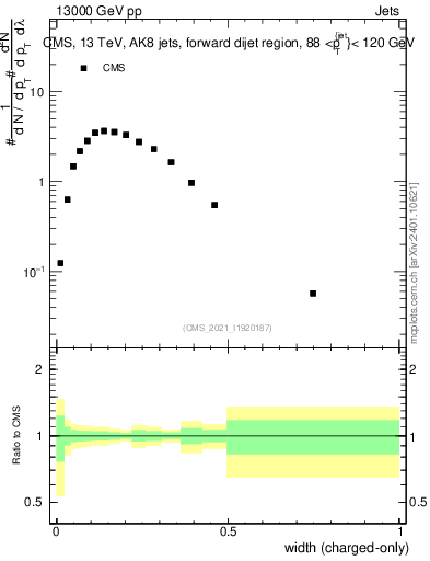 Plot of j.width.c in 13000 GeV pp collisions