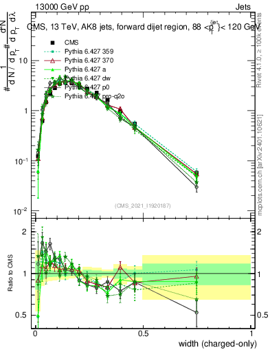 Plot of j.width.c in 13000 GeV pp collisions