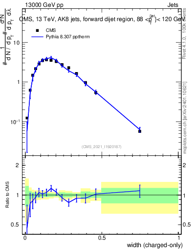 Plot of j.width.c in 13000 GeV pp collisions