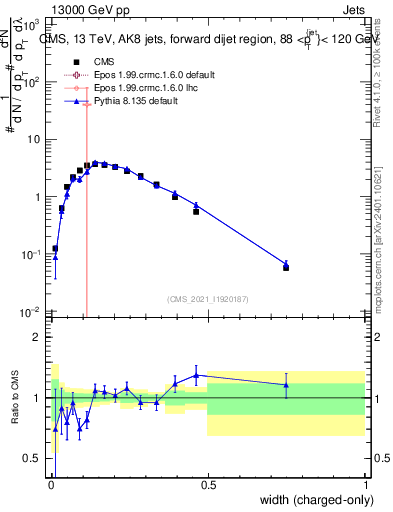 Plot of j.width.c in 13000 GeV pp collisions