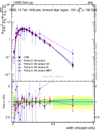 Plot of j.width.c in 13000 GeV pp collisions