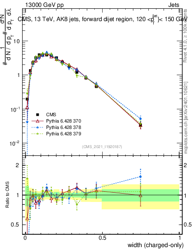 Plot of j.width.c in 13000 GeV pp collisions