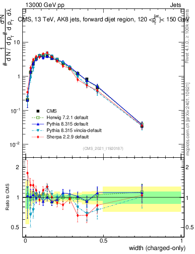 Plot of j.width.c in 13000 GeV pp collisions