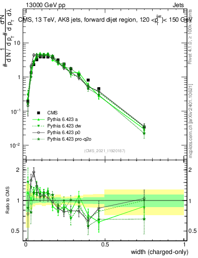 Plot of j.width.c in 13000 GeV pp collisions