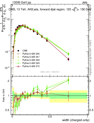 Plot of j.width.c in 13000 GeV pp collisions