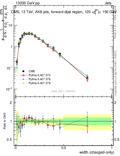 Plot of j.width.c in 13000 GeV pp collisions