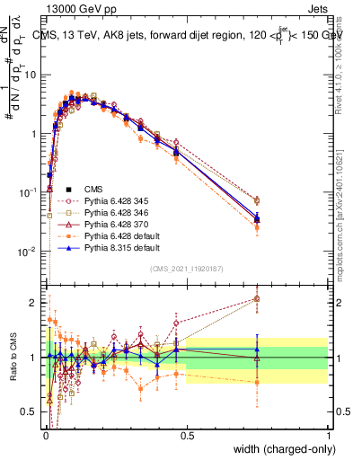 Plot of j.width.c in 13000 GeV pp collisions