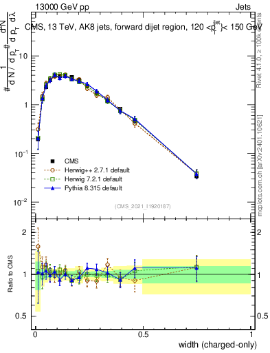 Plot of j.width.c in 13000 GeV pp collisions
