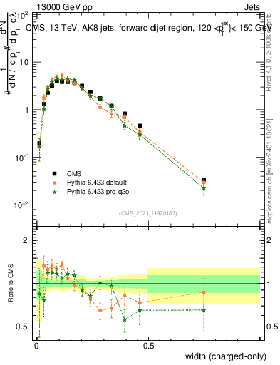 Plot of j.width.c in 13000 GeV pp collisions
