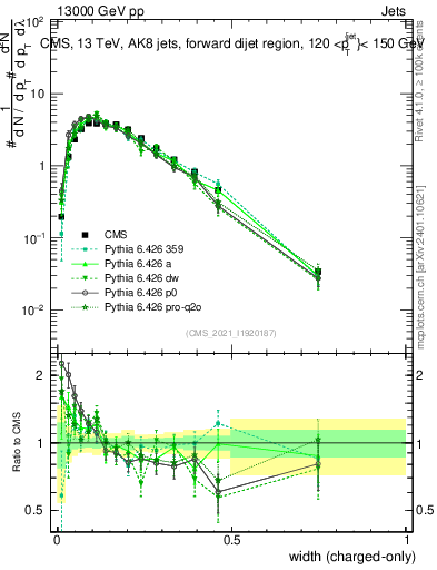 Plot of j.width.c in 13000 GeV pp collisions