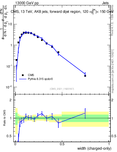 Plot of j.width.c in 13000 GeV pp collisions