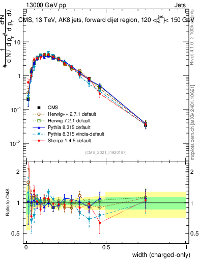 Plot of j.width.c in 13000 GeV pp collisions