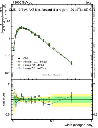 Plot of j.width.c in 13000 GeV pp collisions