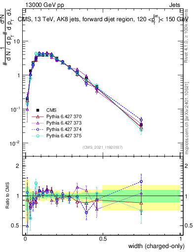 Plot of j.width.c in 13000 GeV pp collisions