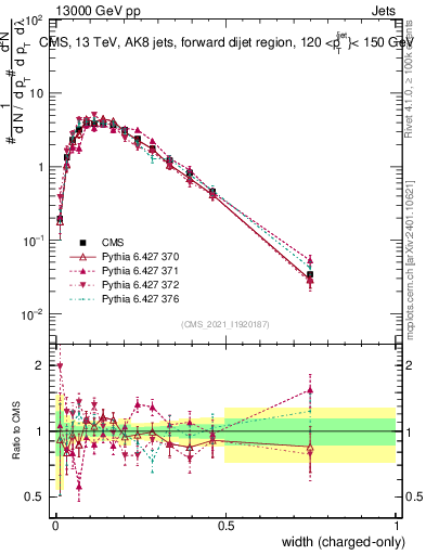 Plot of j.width.c in 13000 GeV pp collisions