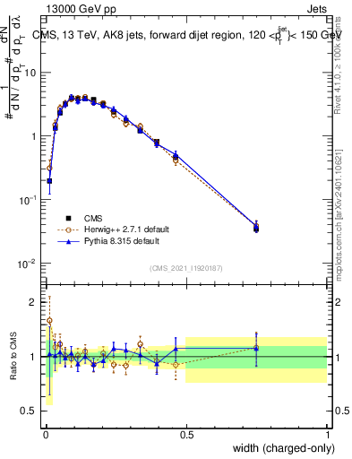 Plot of j.width.c in 13000 GeV pp collisions