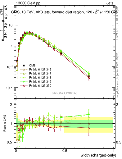 Plot of j.width.c in 13000 GeV pp collisions