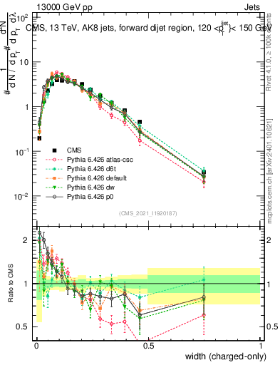 Plot of j.width.c in 13000 GeV pp collisions