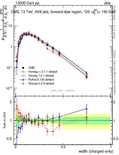 Plot of j.width.c in 13000 GeV pp collisions