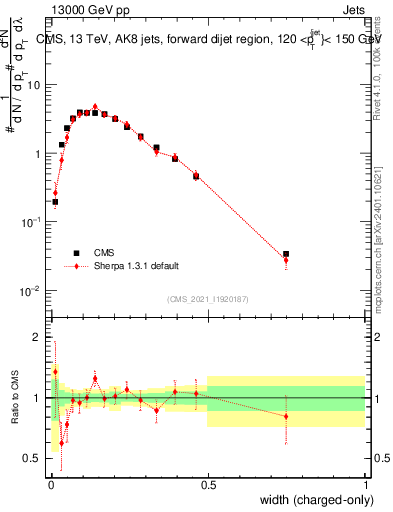 Plot of j.width.c in 13000 GeV pp collisions
