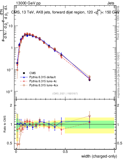 Plot of j.width.c in 13000 GeV pp collisions