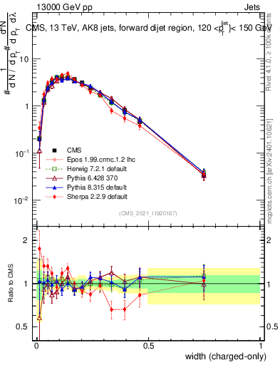 Plot of j.width.c in 13000 GeV pp collisions