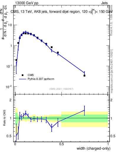 Plot of j.width.c in 13000 GeV pp collisions
