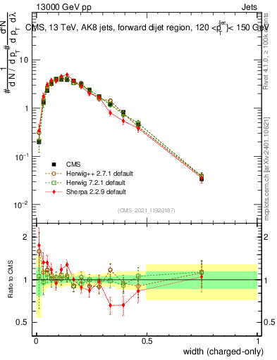 Plot of j.width.c in 13000 GeV pp collisions