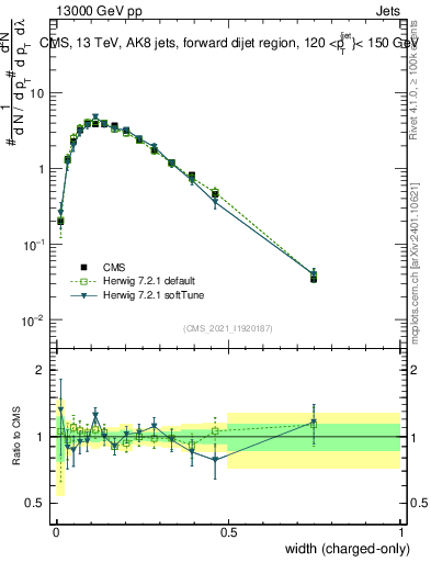 Plot of j.width.c in 13000 GeV pp collisions