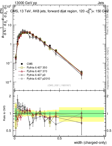Plot of j.width.c in 13000 GeV pp collisions