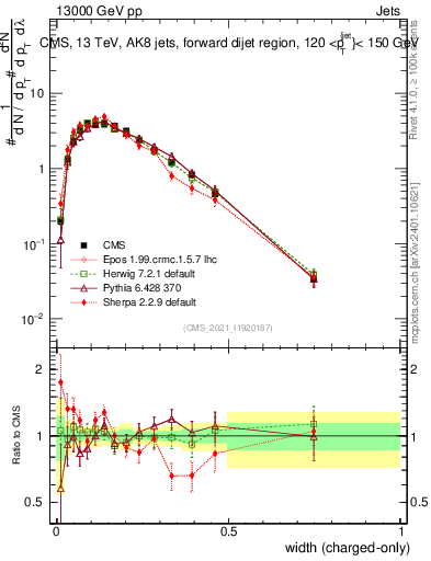 Plot of j.width.c in 13000 GeV pp collisions